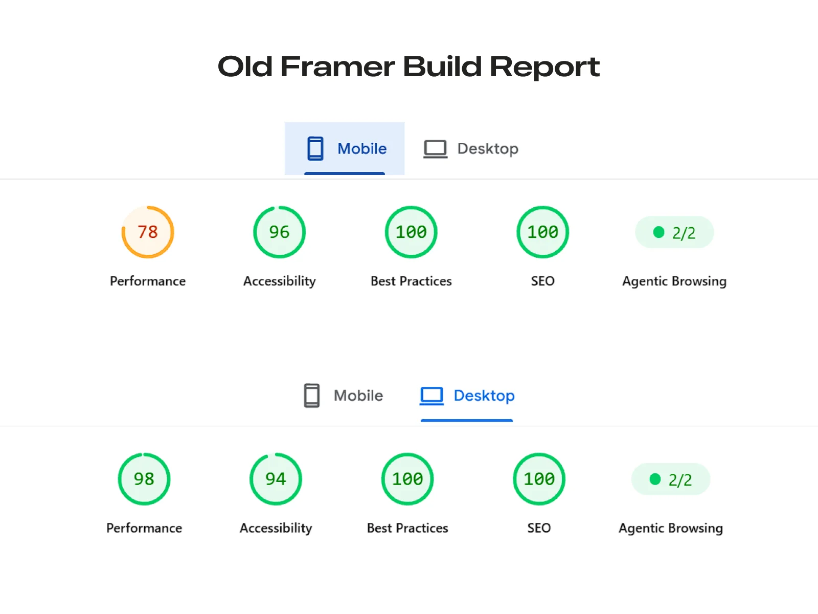 Google PageSpeed report for the old Framer build: mobile performance 78, accessibility 96; desktop performance 98, accessibility 94; best practices and SEO 100 on both.